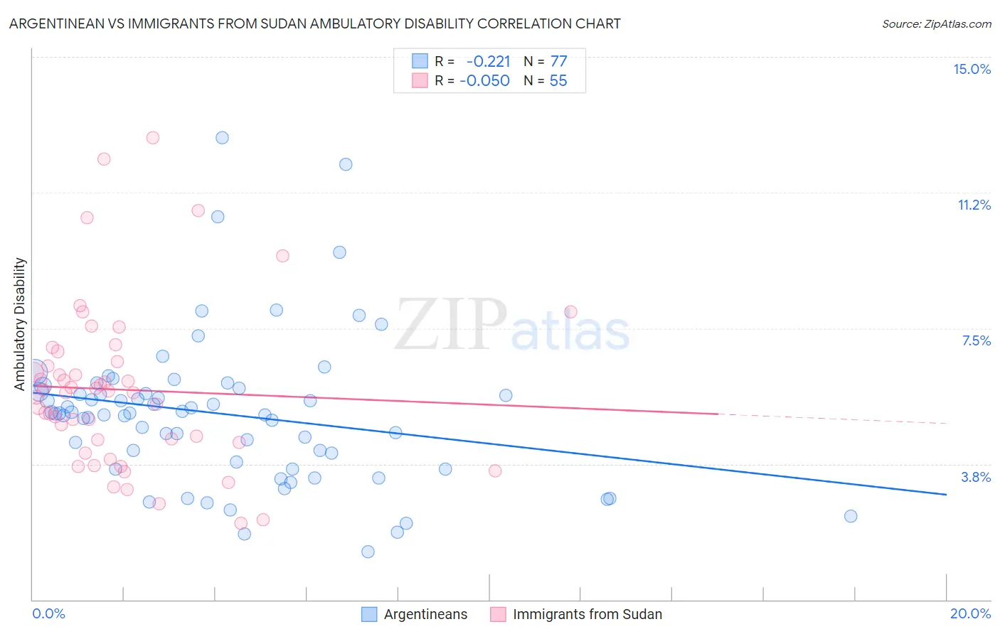 Argentinean vs Immigrants from Sudan Ambulatory Disability