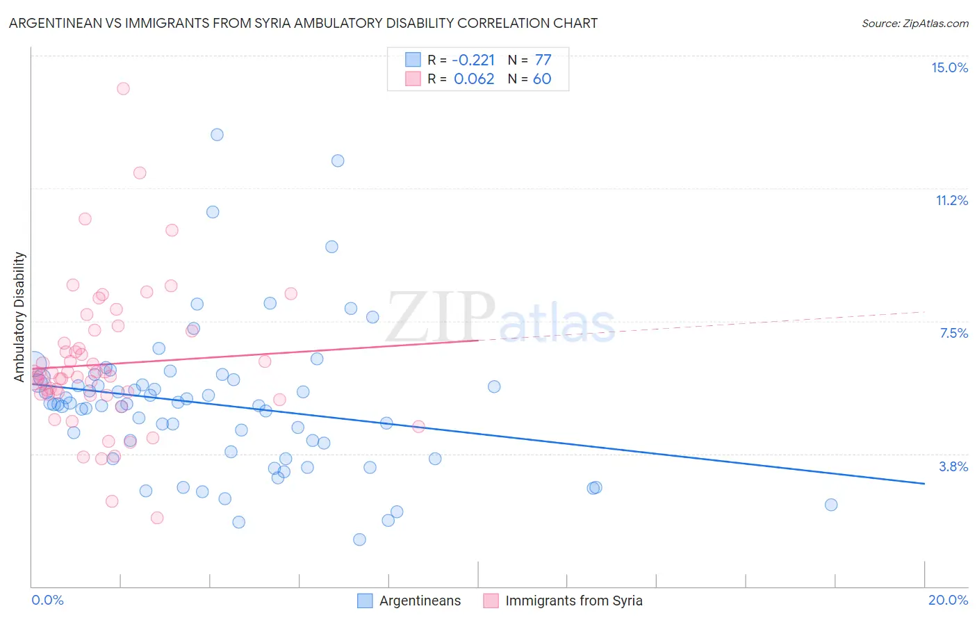 Argentinean vs Immigrants from Syria Ambulatory Disability