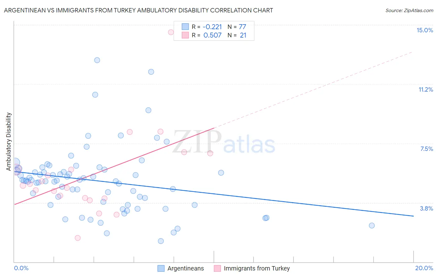 Argentinean vs Immigrants from Turkey Ambulatory Disability