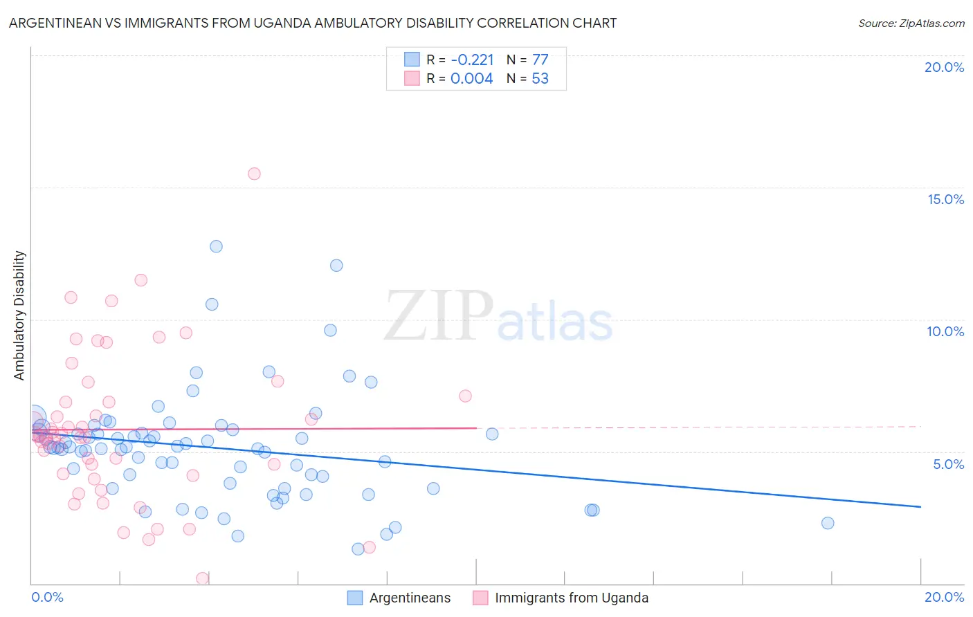 Argentinean vs Immigrants from Uganda Ambulatory Disability