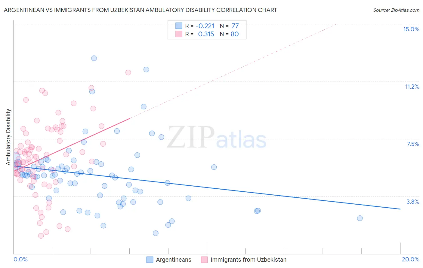 Argentinean vs Immigrants from Uzbekistan Ambulatory Disability