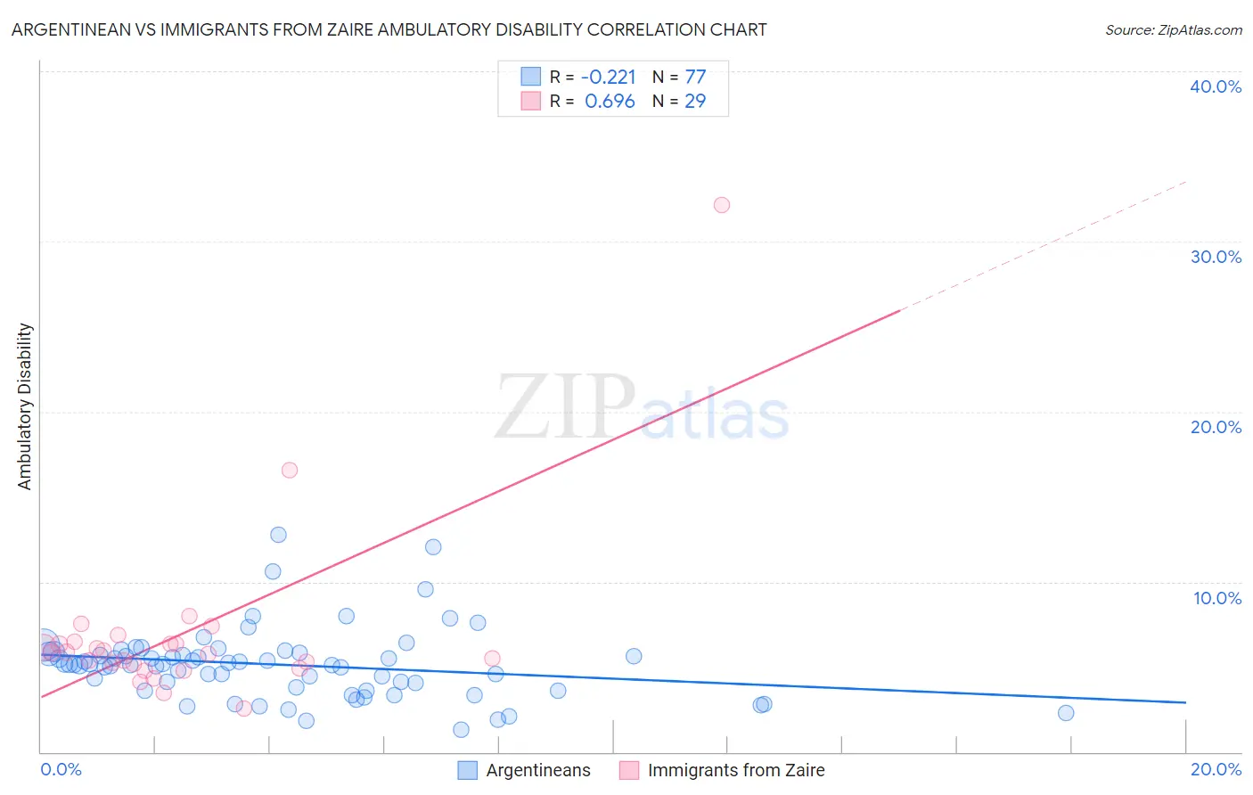 Argentinean vs Immigrants from Zaire Ambulatory Disability