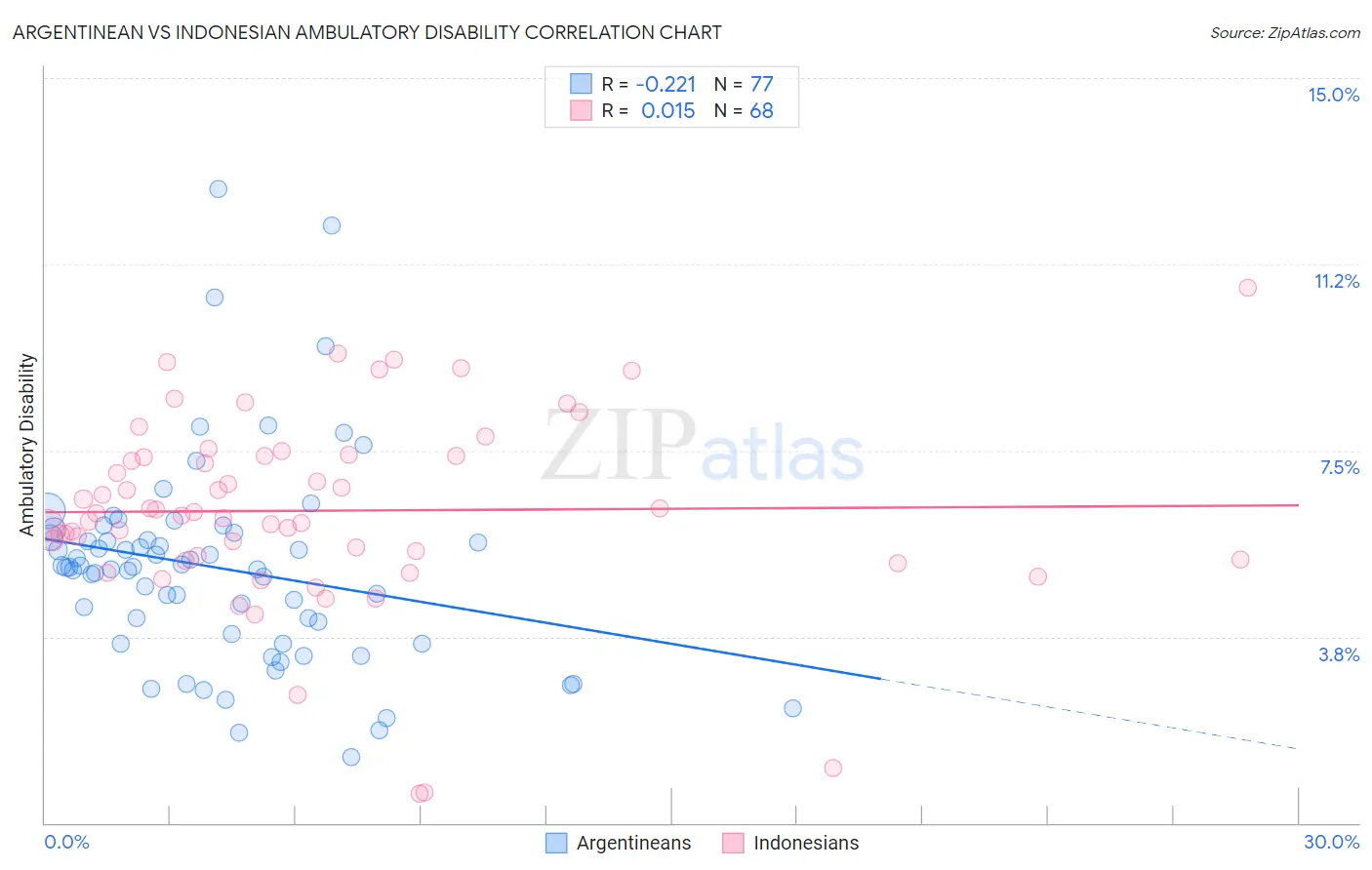 Argentinean vs Indonesian Ambulatory Disability