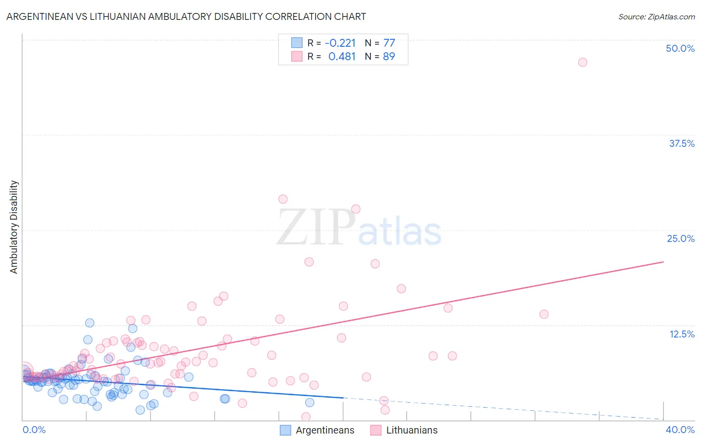 Argentinean vs Lithuanian Ambulatory Disability