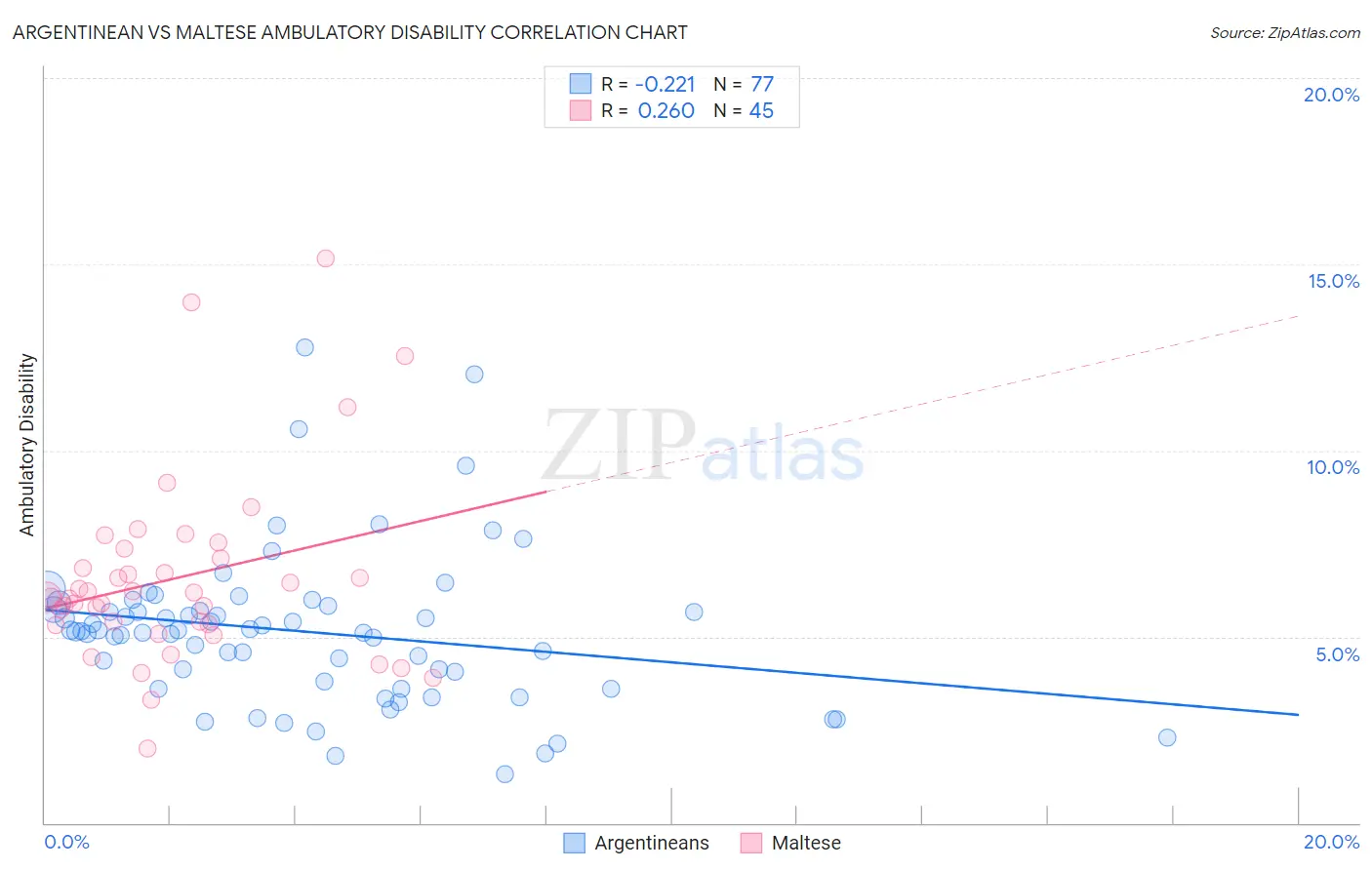 Argentinean vs Maltese Ambulatory Disability