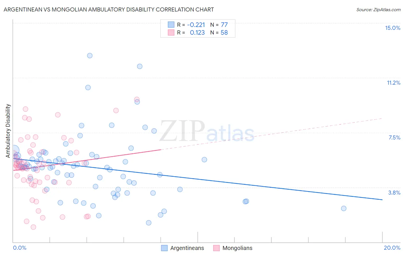 Argentinean vs Mongolian Ambulatory Disability