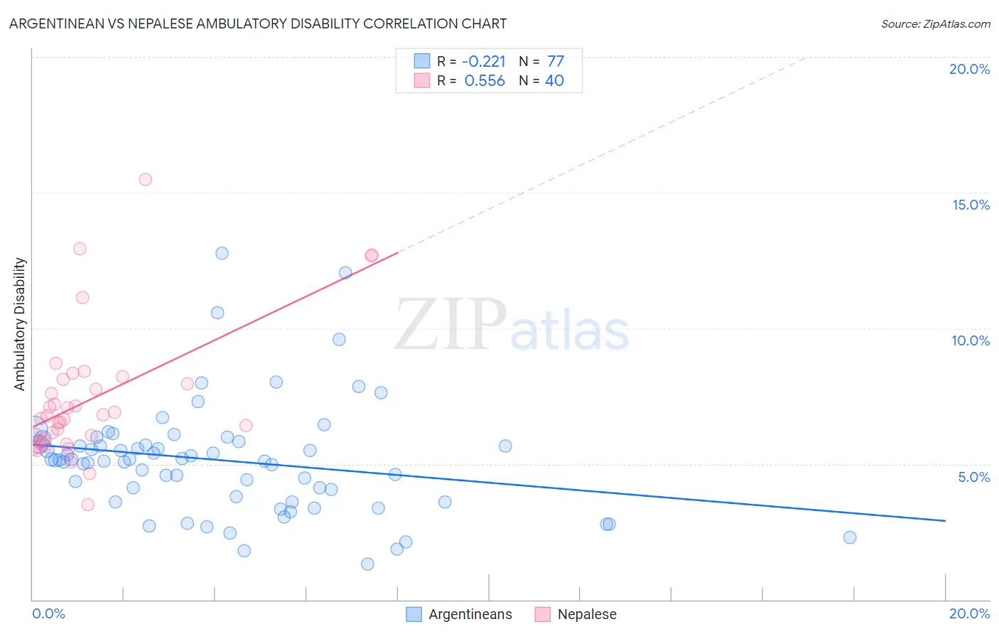 Argentinean vs Nepalese Ambulatory Disability