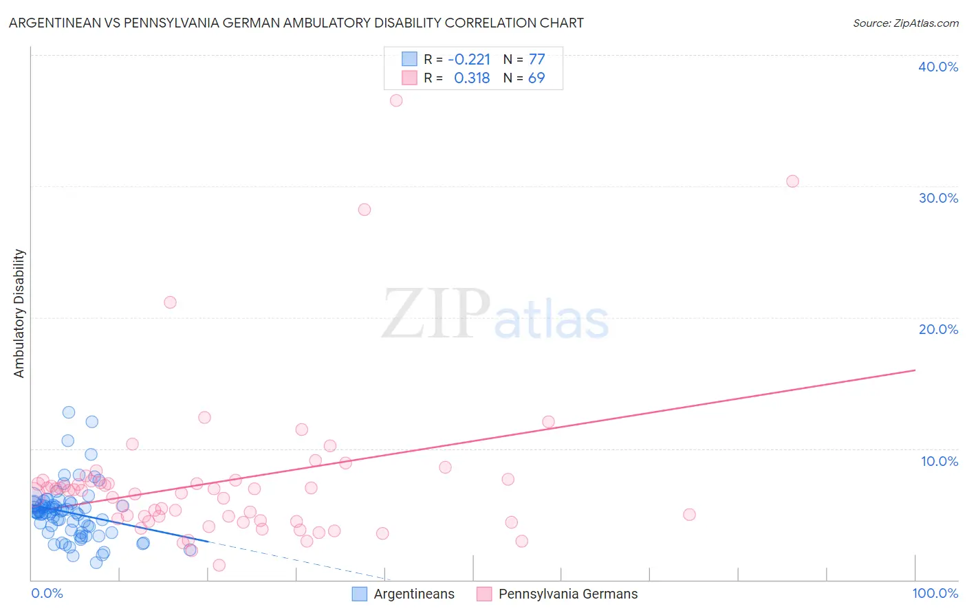 Argentinean vs Pennsylvania German Ambulatory Disability