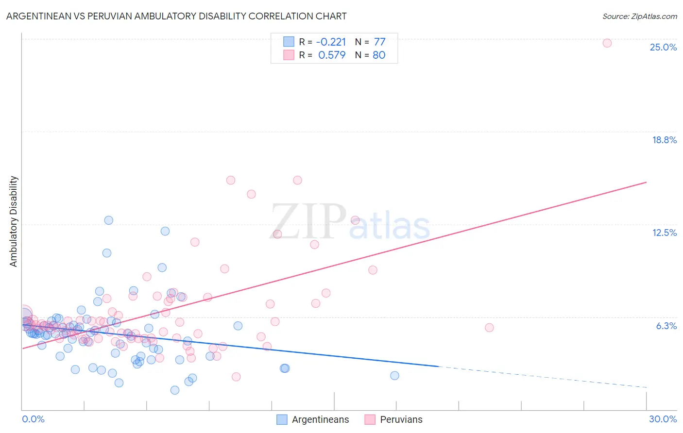Argentinean vs Peruvian Ambulatory Disability