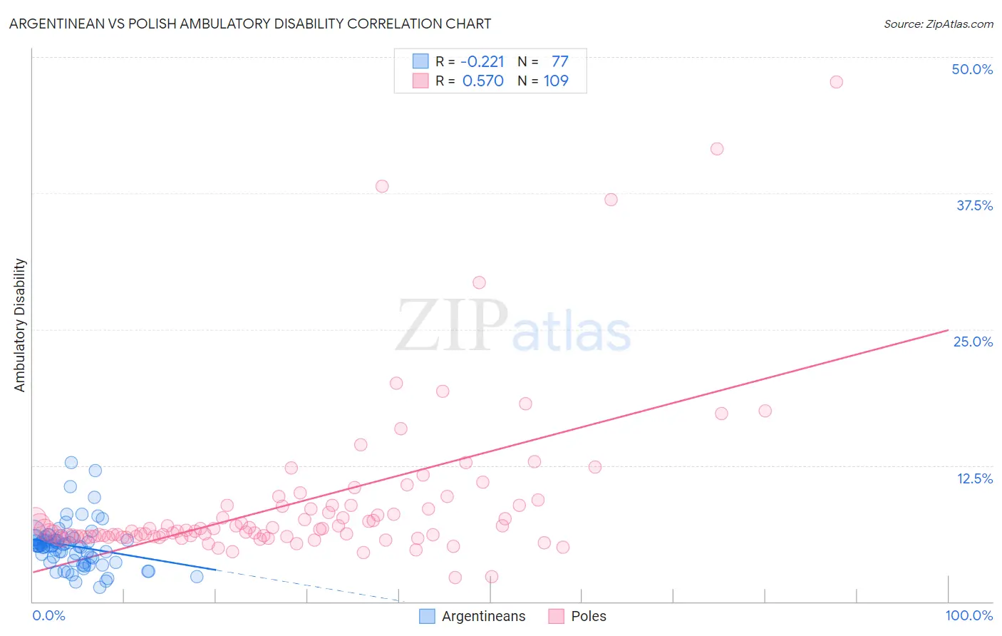 Argentinean vs Polish Ambulatory Disability