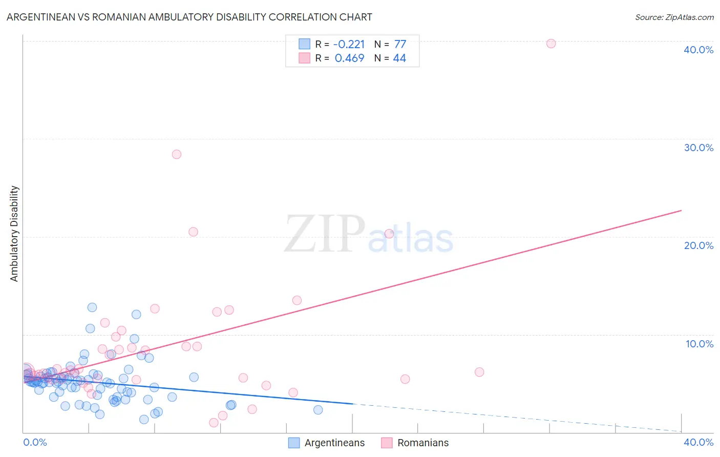 Argentinean vs Romanian Ambulatory Disability