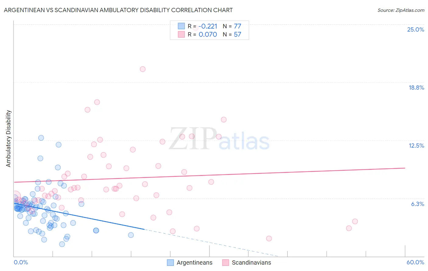 Argentinean vs Scandinavian Ambulatory Disability