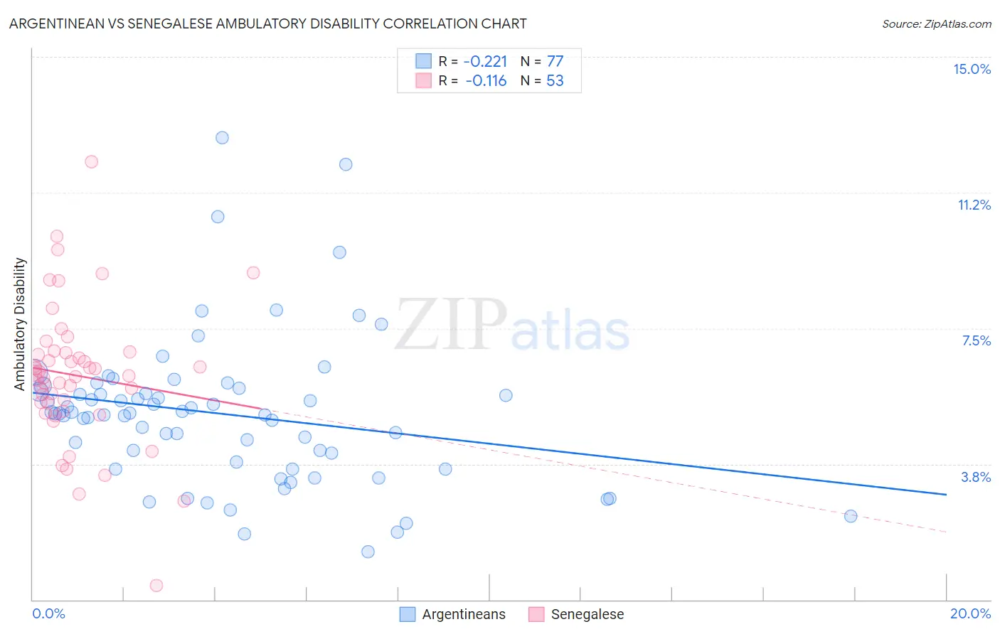 Argentinean vs Senegalese Ambulatory Disability