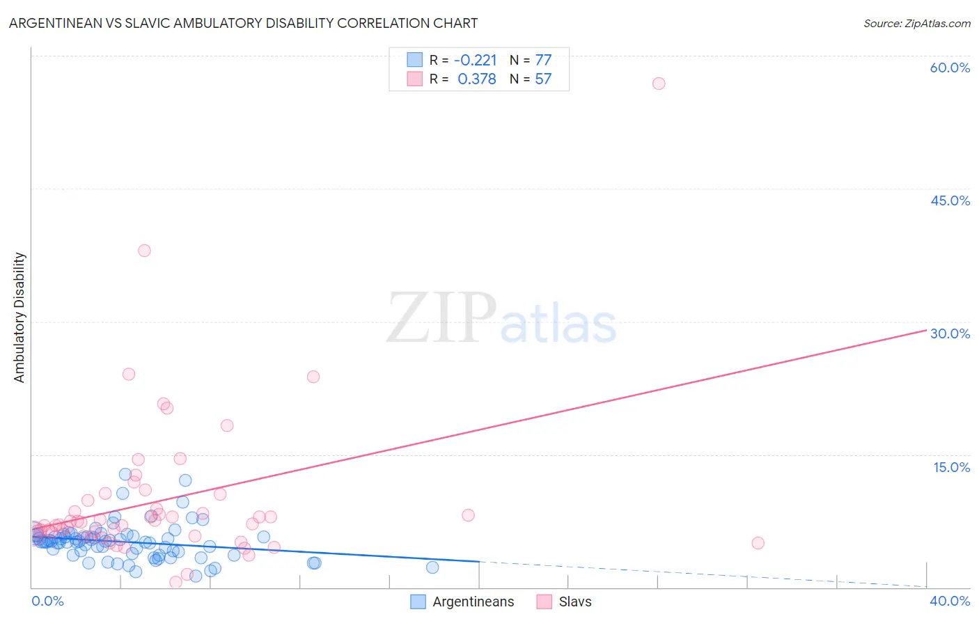 Argentinean vs Slavic Ambulatory Disability