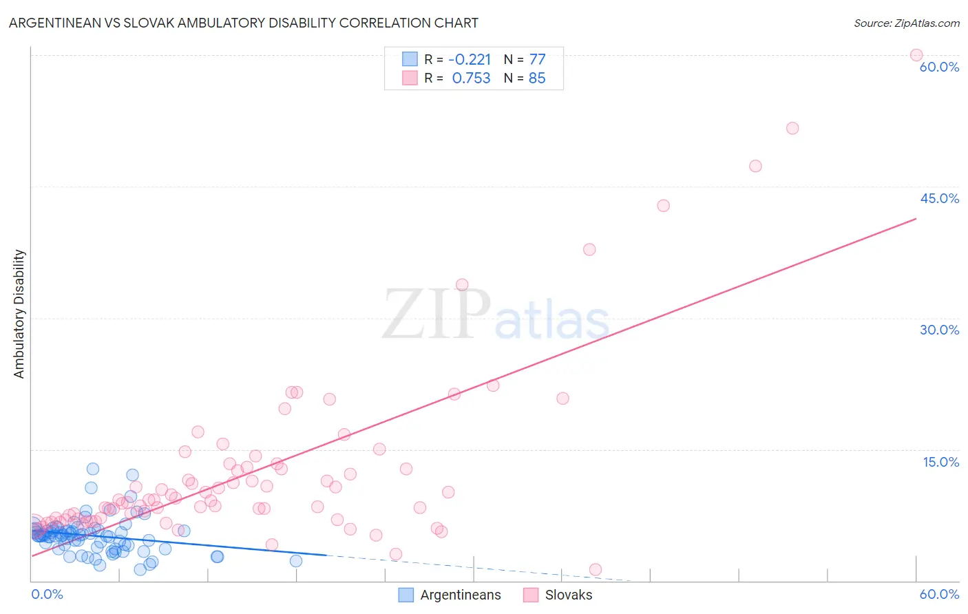 Argentinean vs Slovak Ambulatory Disability