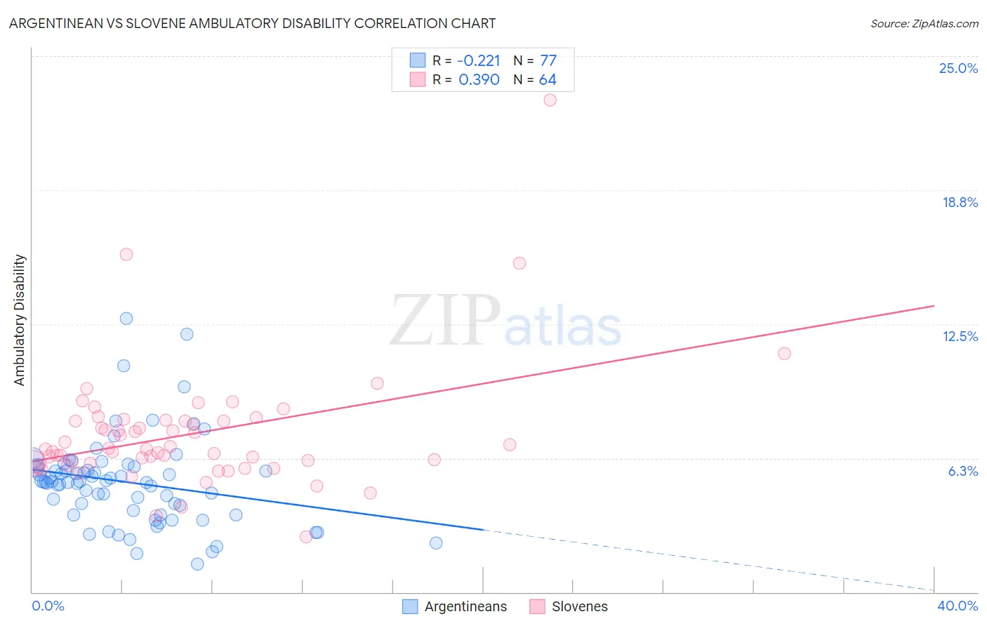 Argentinean vs Slovene Ambulatory Disability