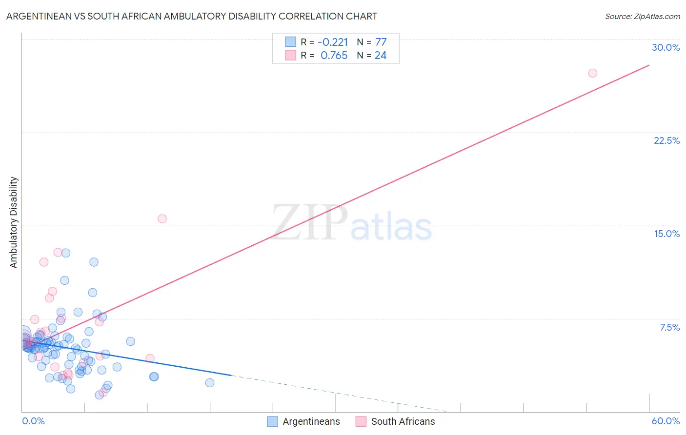 Argentinean vs South African Ambulatory Disability