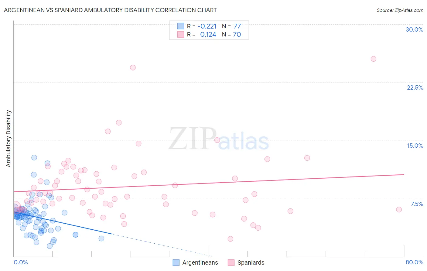 Argentinean vs Spaniard Ambulatory Disability
