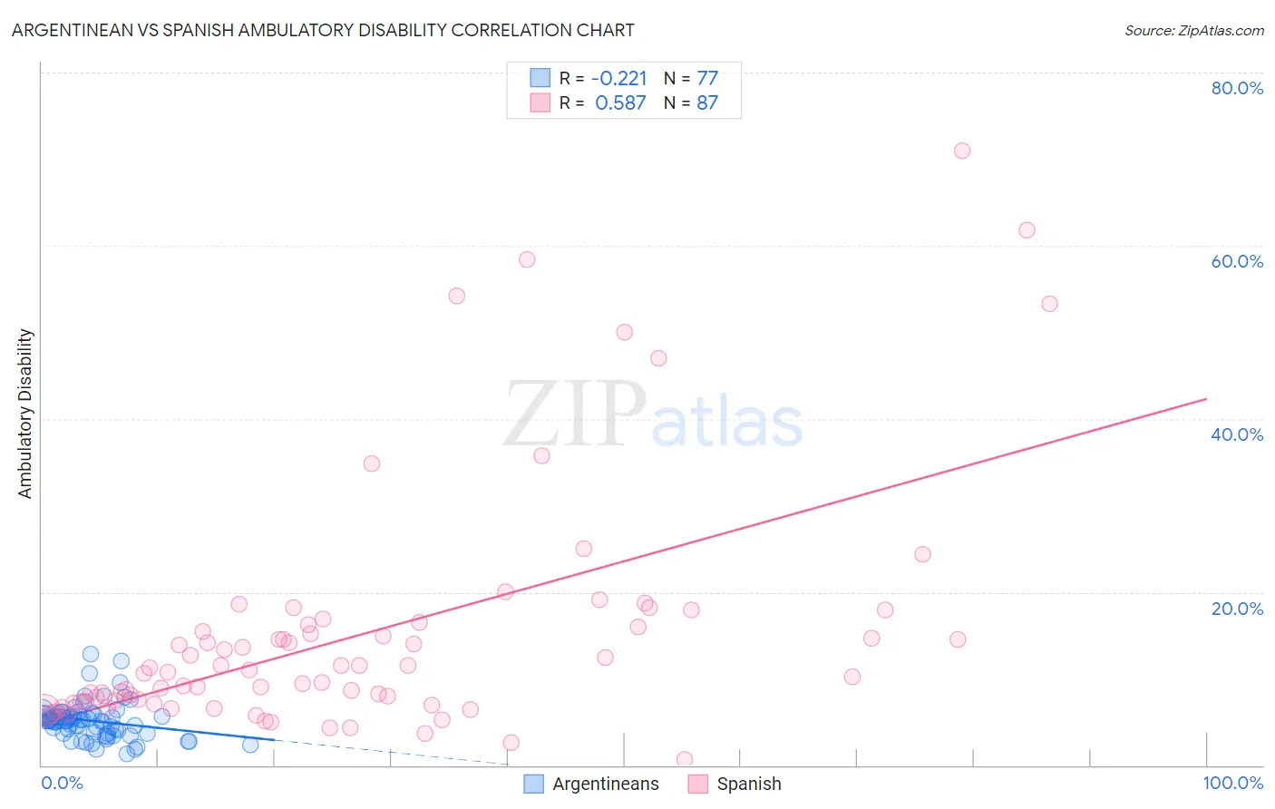 Argentinean vs Spanish Ambulatory Disability