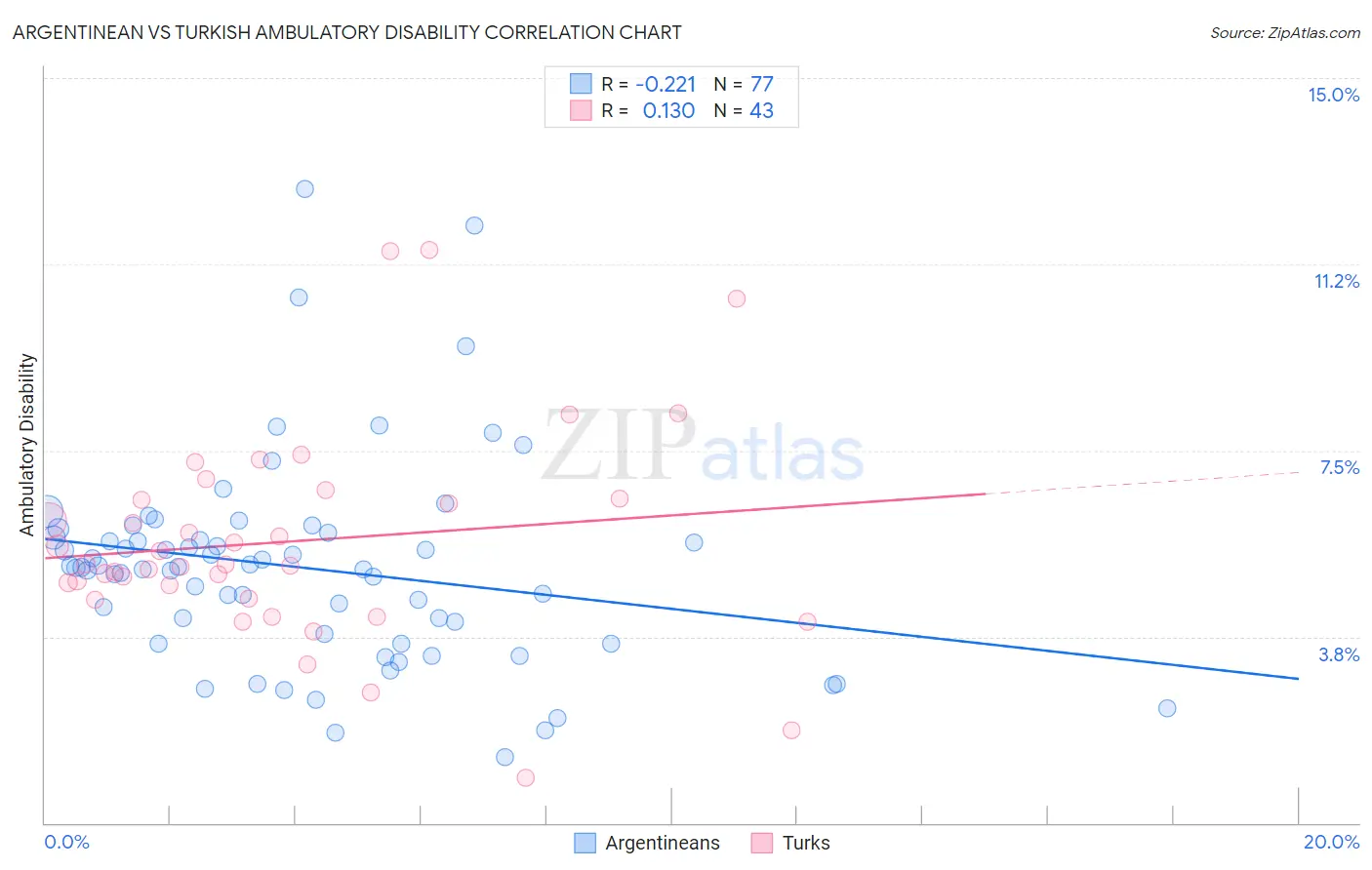 Argentinean vs Turkish Ambulatory Disability