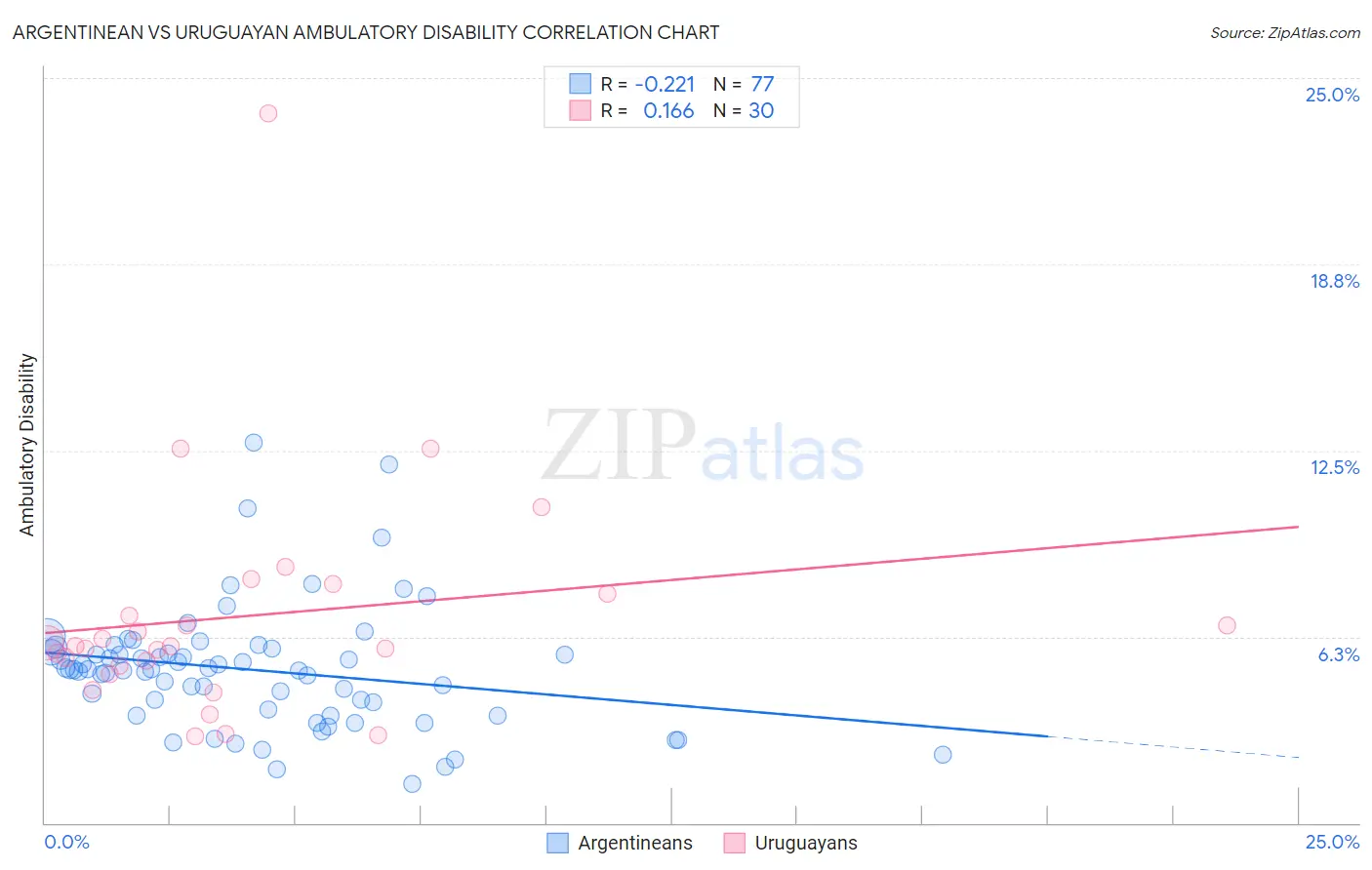 Argentinean vs Uruguayan Ambulatory Disability