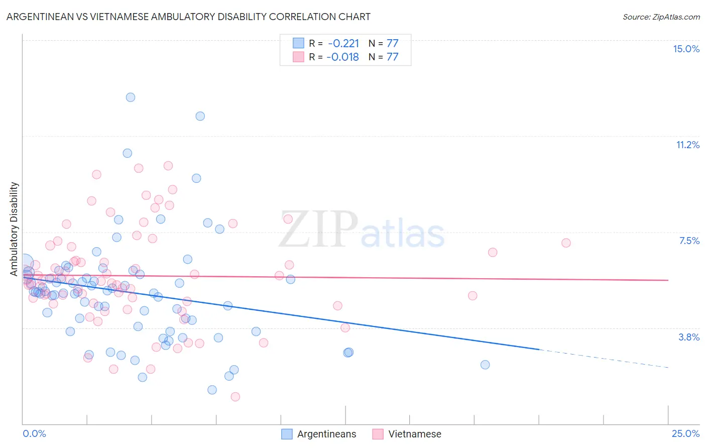 Argentinean vs Vietnamese Ambulatory Disability