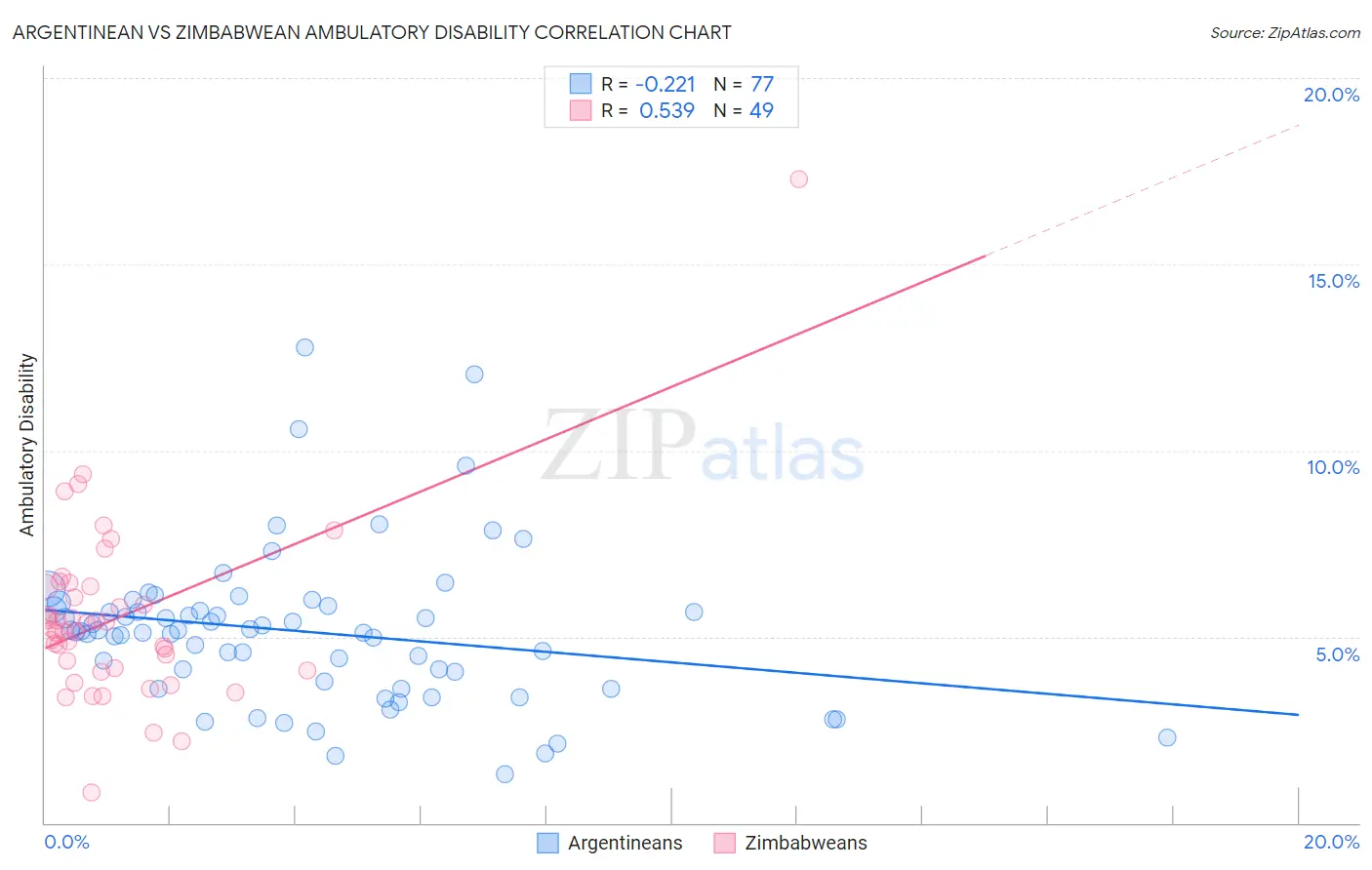 Argentinean vs Zimbabwean Ambulatory Disability