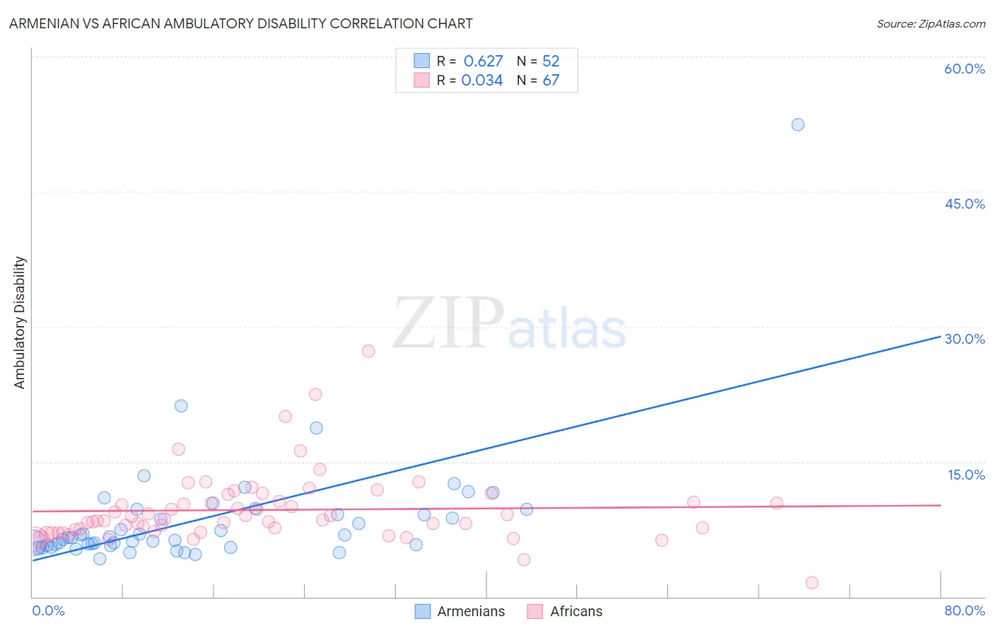 Armenian vs African Ambulatory Disability