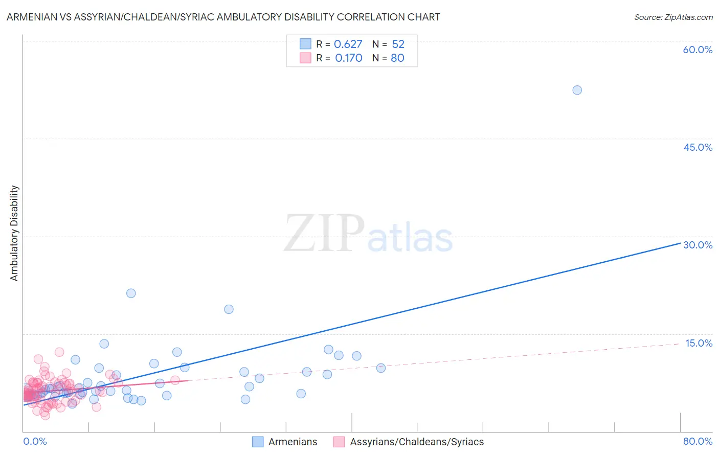 Armenian vs Assyrian/Chaldean/Syriac Ambulatory Disability