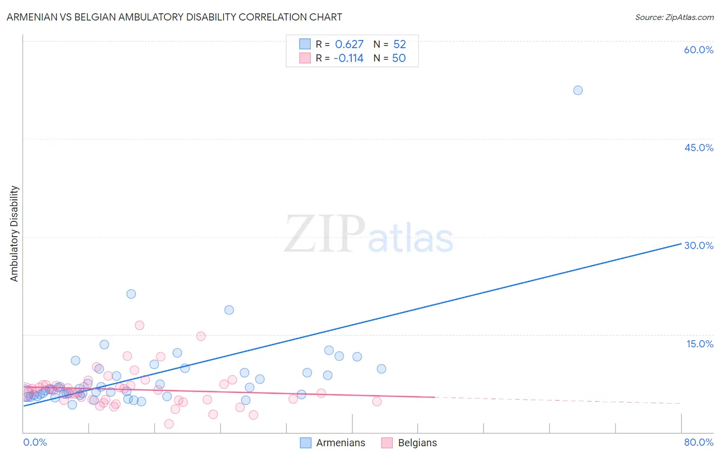 Armenian vs Belgian Ambulatory Disability