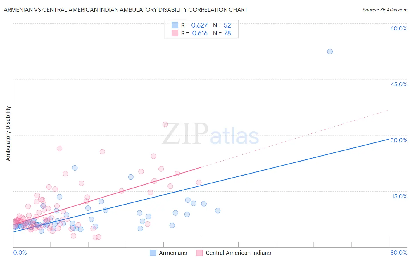 Armenian vs Central American Indian Ambulatory Disability