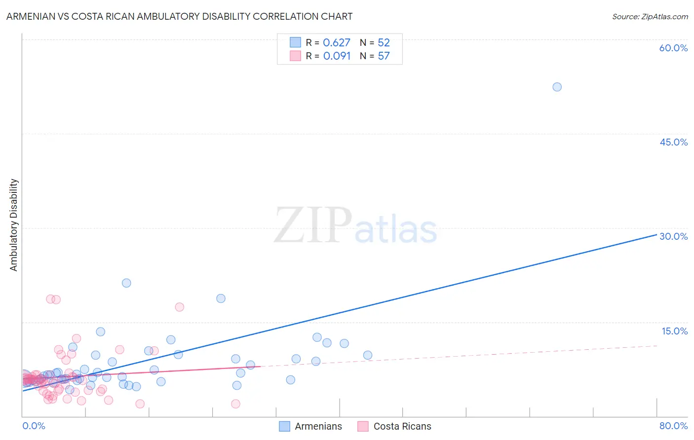 Armenian vs Costa Rican Ambulatory Disability