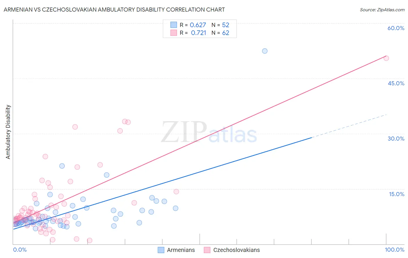 Armenian vs Czechoslovakian Ambulatory Disability