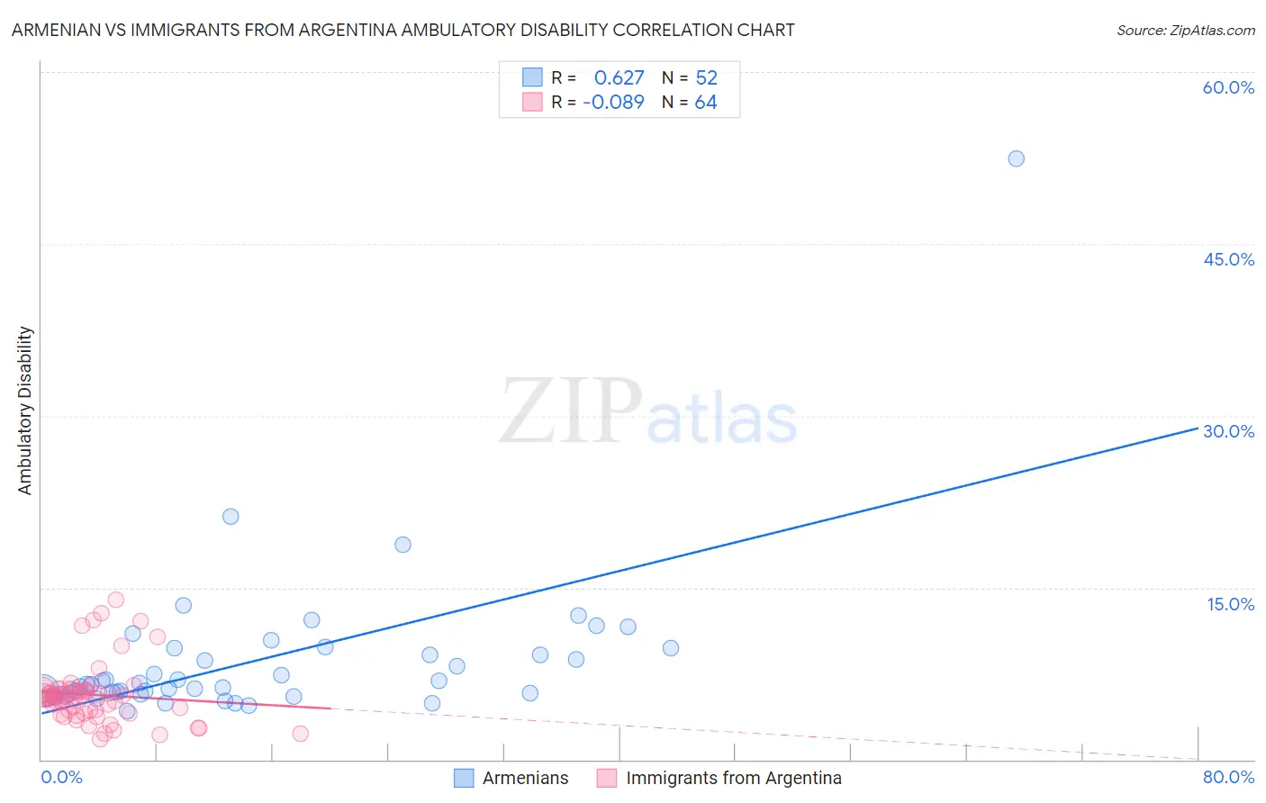 Armenian vs Immigrants from Argentina Ambulatory Disability