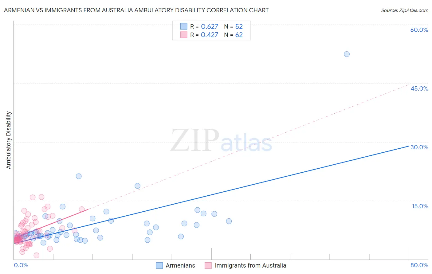 Armenian vs Immigrants from Australia Ambulatory Disability