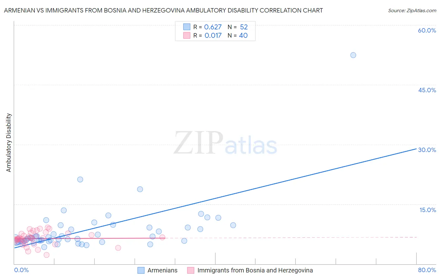 Armenian vs Immigrants from Bosnia and Herzegovina Ambulatory Disability