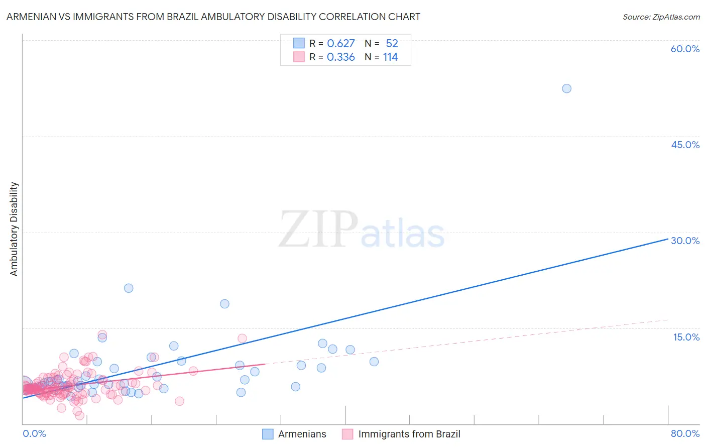 Armenian vs Immigrants from Brazil Ambulatory Disability