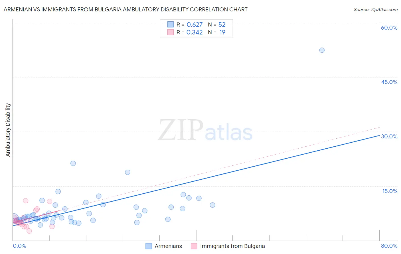 Armenian vs Immigrants from Bulgaria Ambulatory Disability