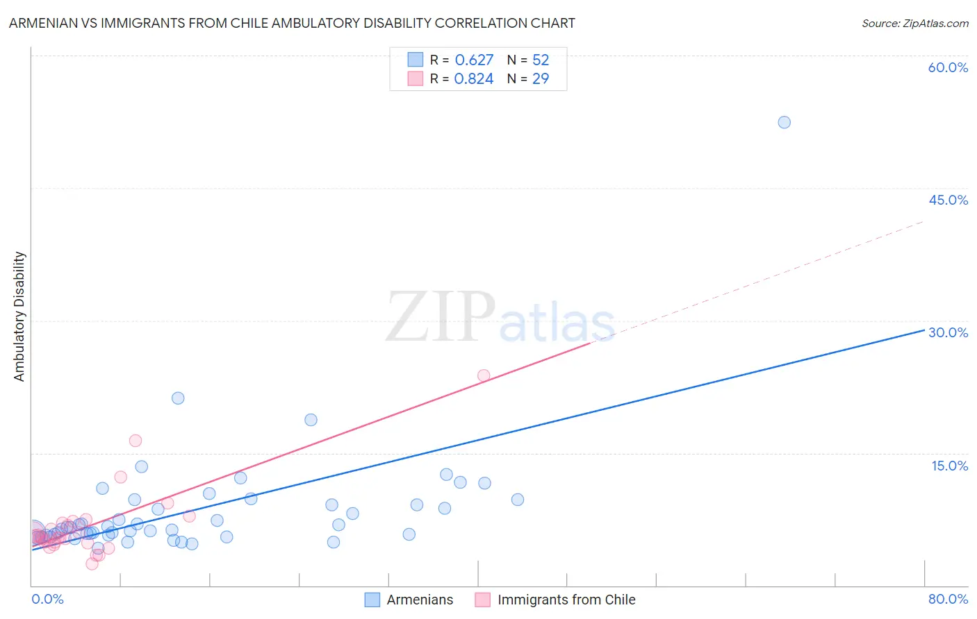 Armenian vs Immigrants from Chile Ambulatory Disability