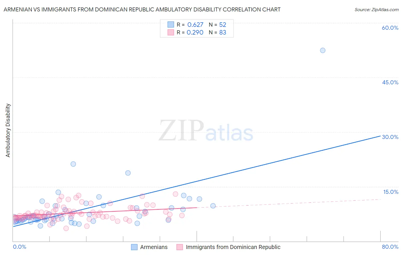 Armenian vs Immigrants from Dominican Republic Ambulatory Disability