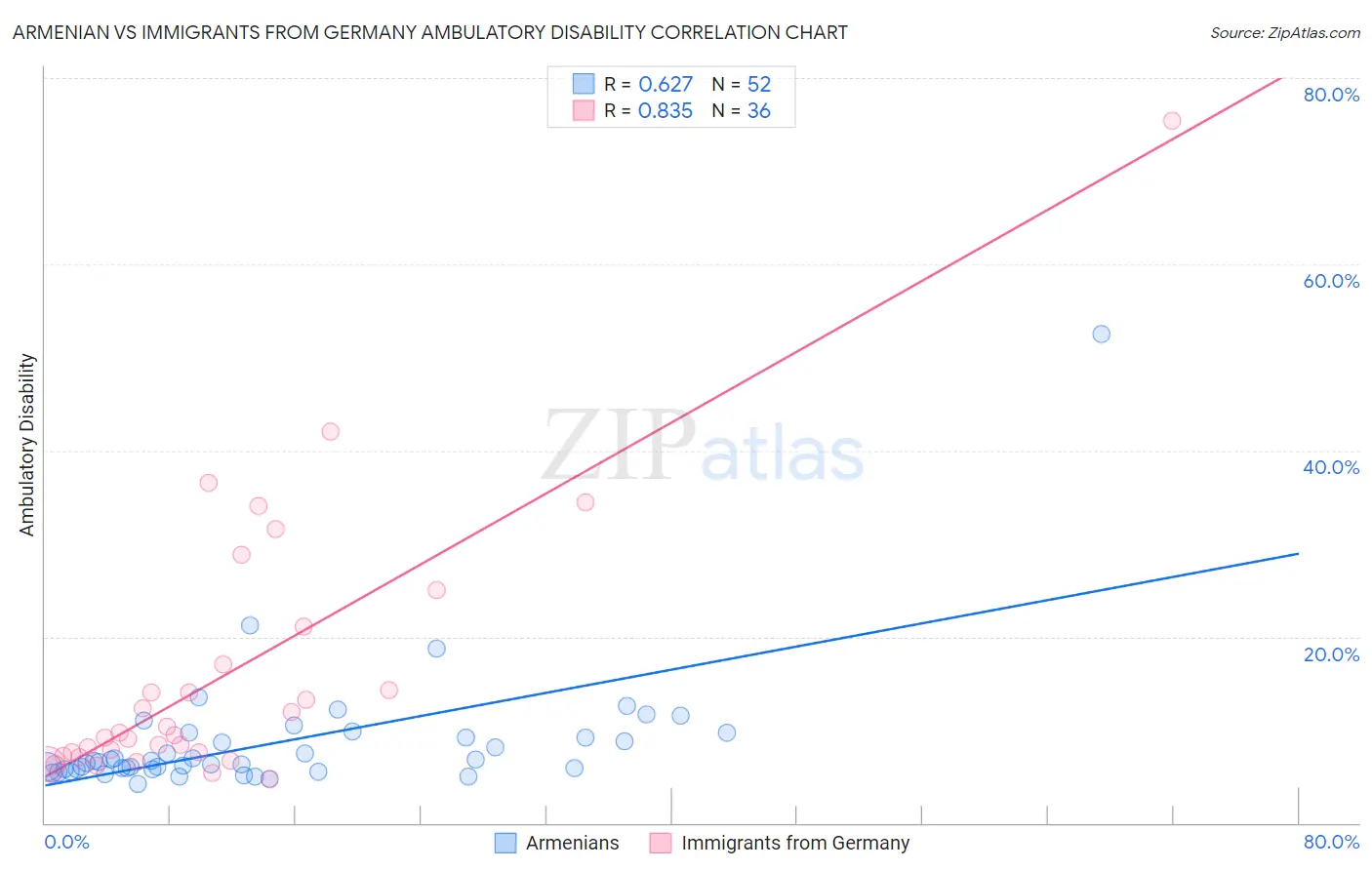 Armenian vs Immigrants from Germany Ambulatory Disability