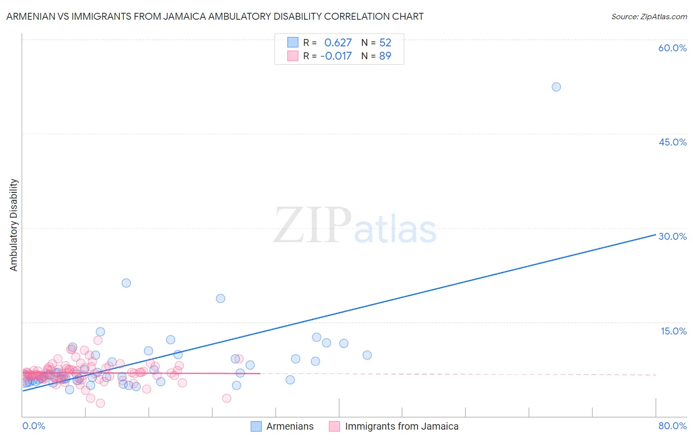 Armenian vs Immigrants from Jamaica Ambulatory Disability