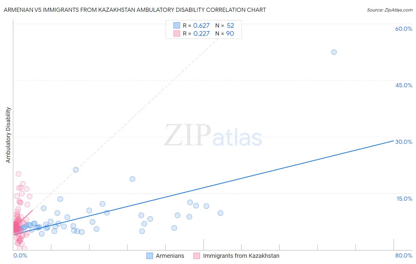 Armenian vs Immigrants from Kazakhstan Ambulatory Disability