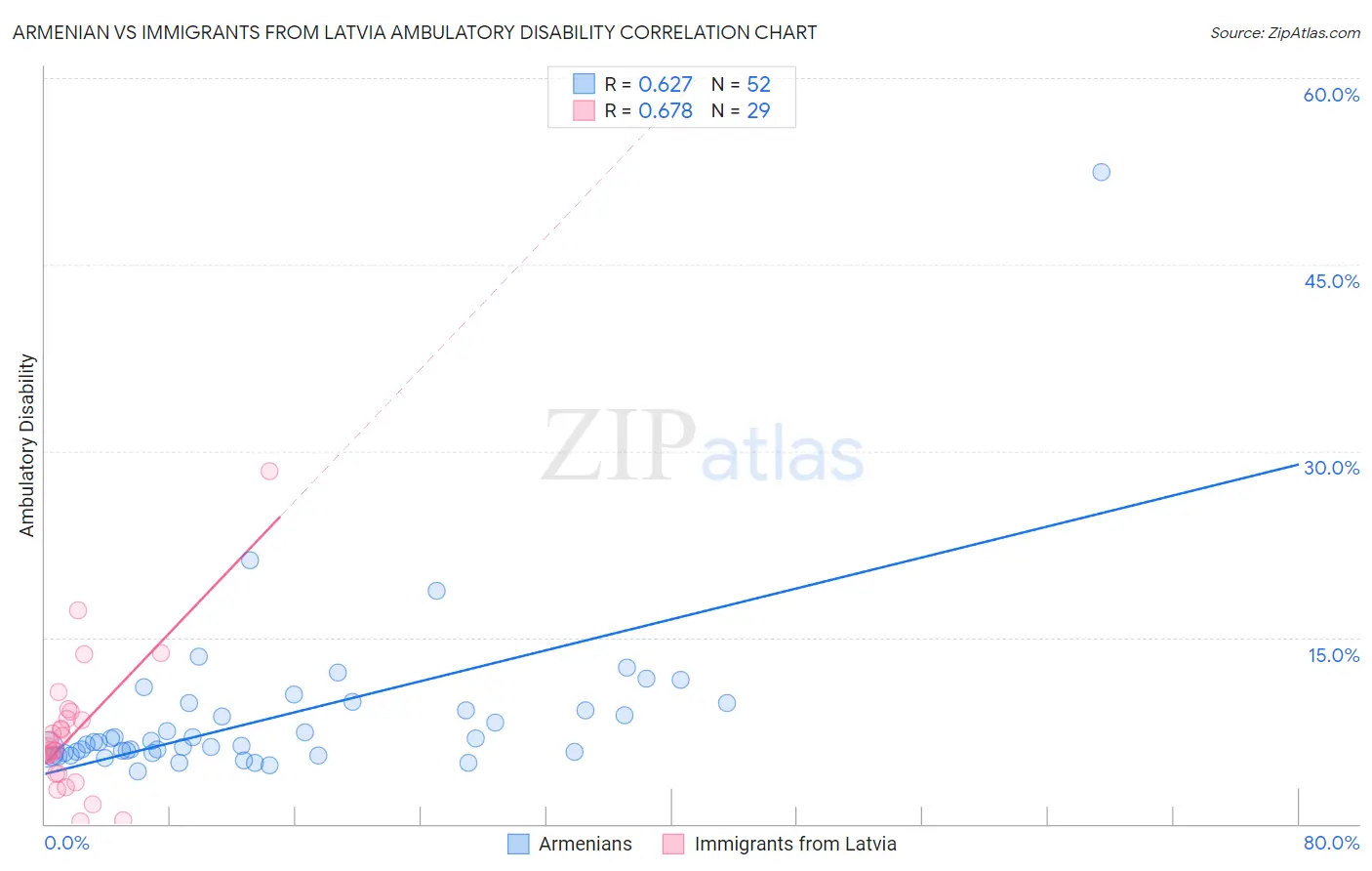 Armenian vs Immigrants from Latvia Ambulatory Disability