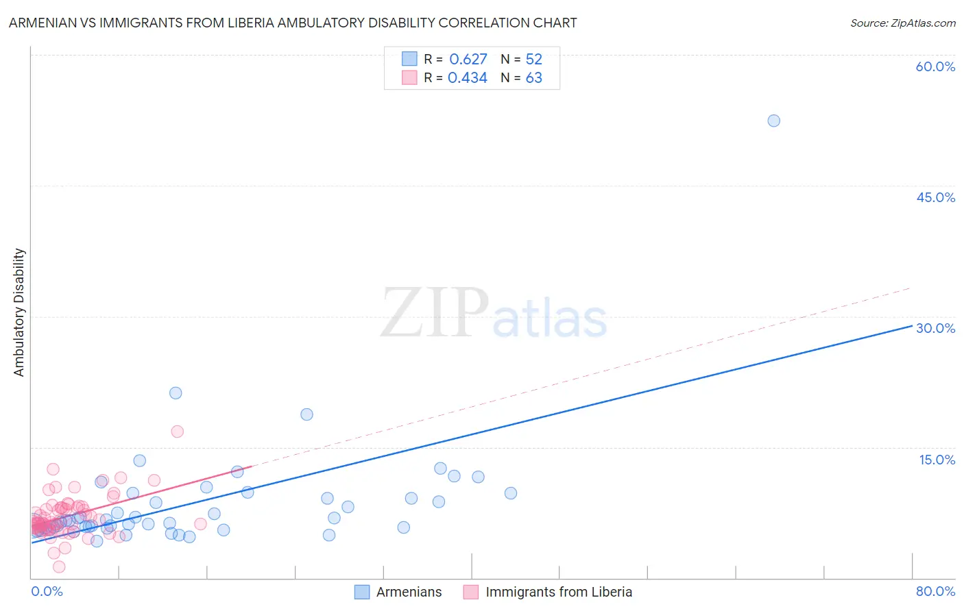 Armenian vs Immigrants from Liberia Ambulatory Disability