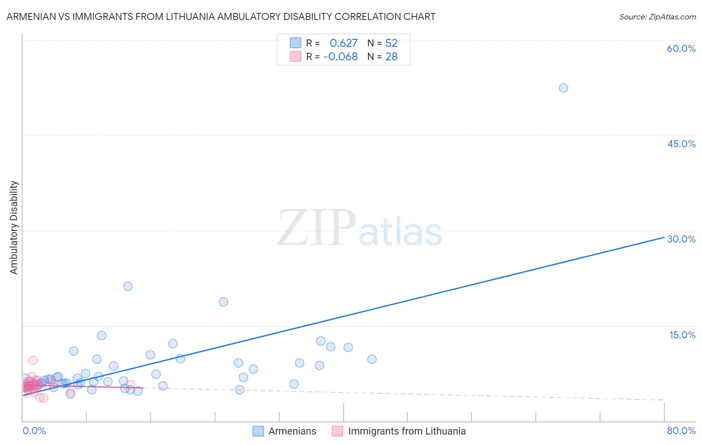 Armenian vs Immigrants from Lithuania Ambulatory Disability