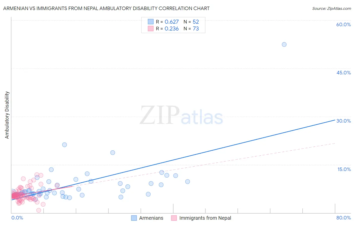 Armenian vs Immigrants from Nepal Ambulatory Disability