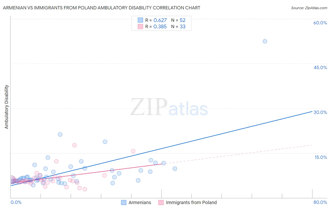 Armenian vs Immigrants from Poland Ambulatory Disability