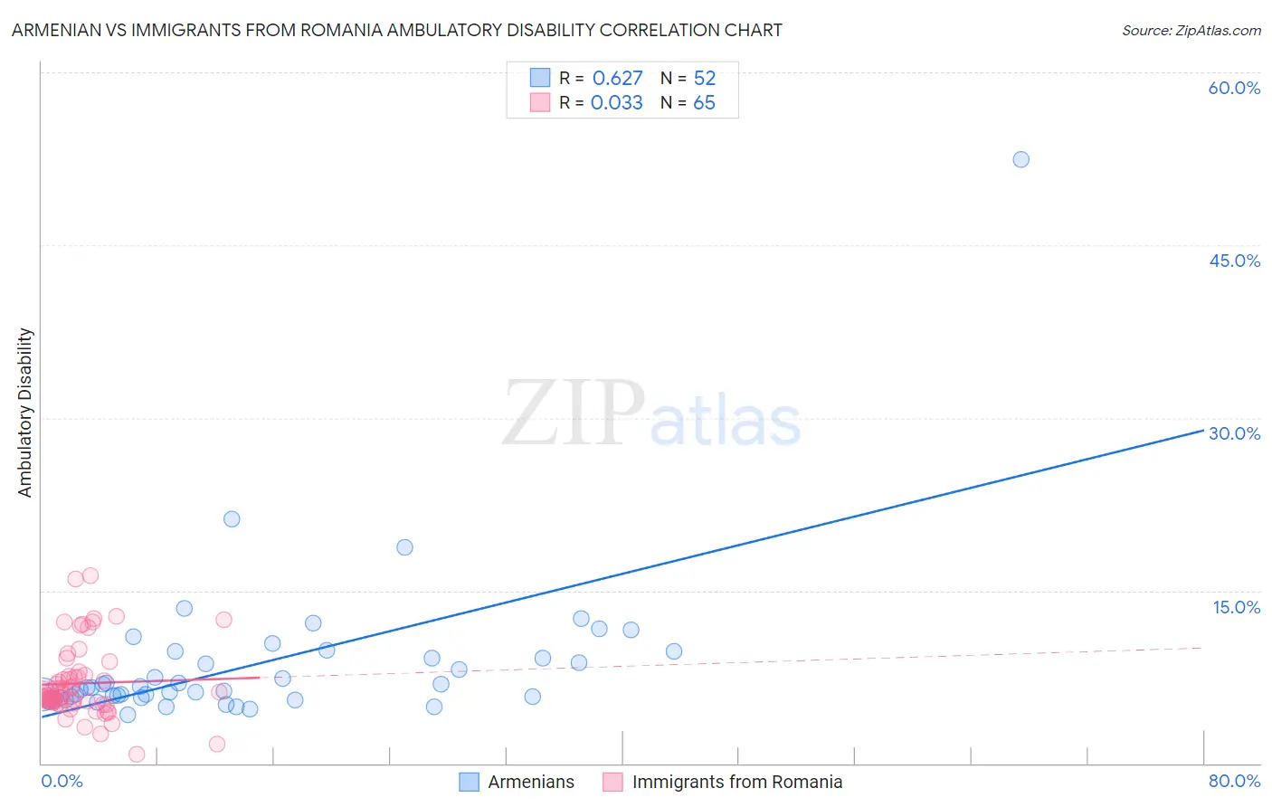 Armenian vs Immigrants from Romania Ambulatory Disability