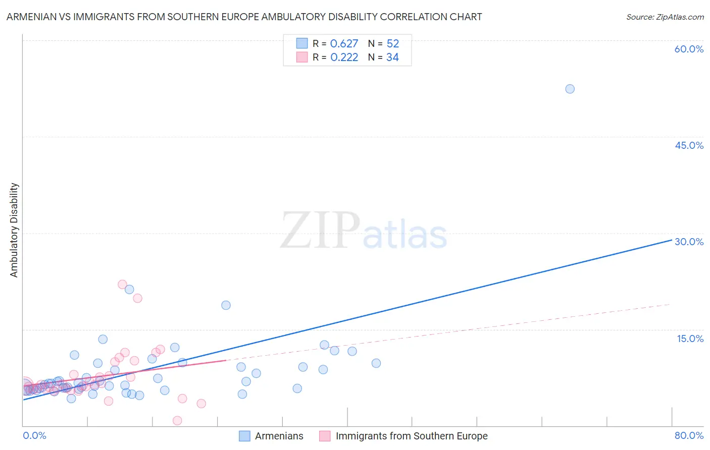 Armenian vs Immigrants from Southern Europe Ambulatory Disability